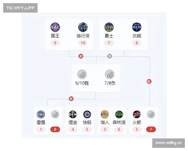 NBA排名大乱!首支季后赛队伍诞生,湖人升西部第2,4队抢西部第6 NBA排名大乱!首支季后赛队伍诞生,湖人升西部第2,4队抢西部第6
